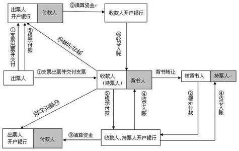 支票兑现流程