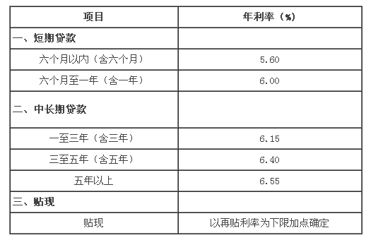 邮政房贷款利率2016_2017年最新贷款利率_邮政贷款利率上浮吗
