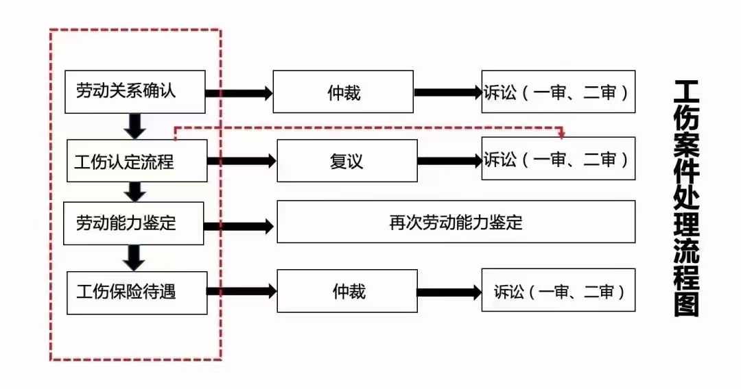 工伤工亡