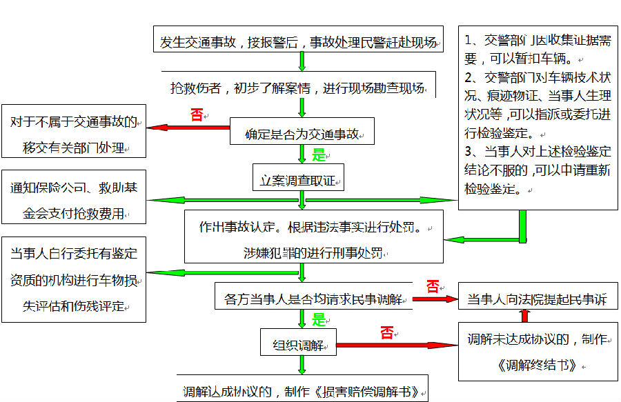 交通事故处理流程图