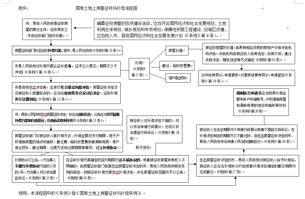 征地程序及流程图图片